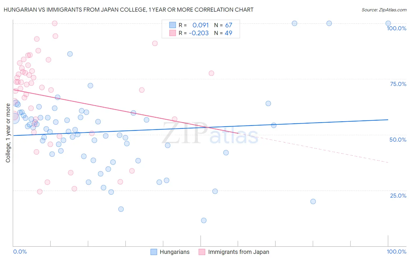 Hungarian vs Immigrants from Japan College, 1 year or more