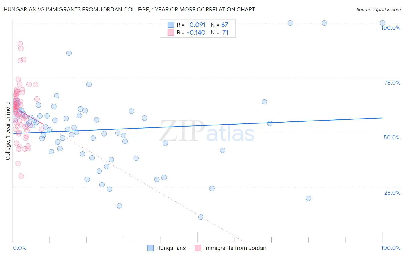 Hungarian vs Immigrants from Jordan College, 1 year or more