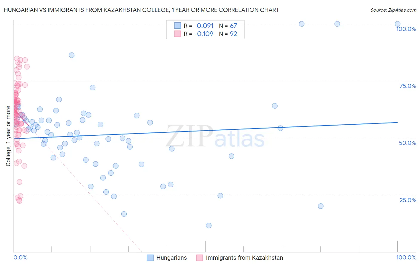Hungarian vs Immigrants from Kazakhstan College, 1 year or more