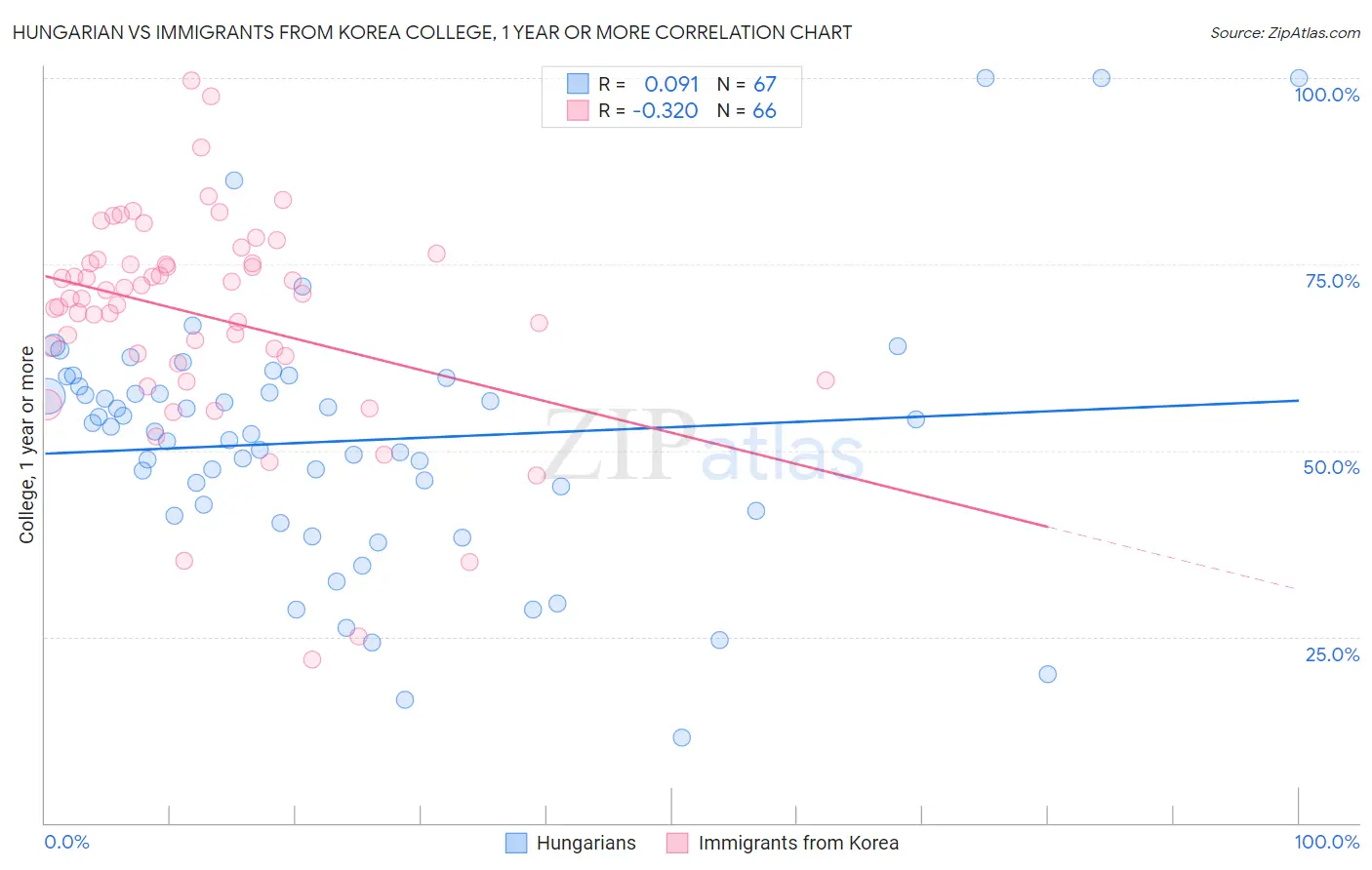 Hungarian vs Immigrants from Korea College, 1 year or more