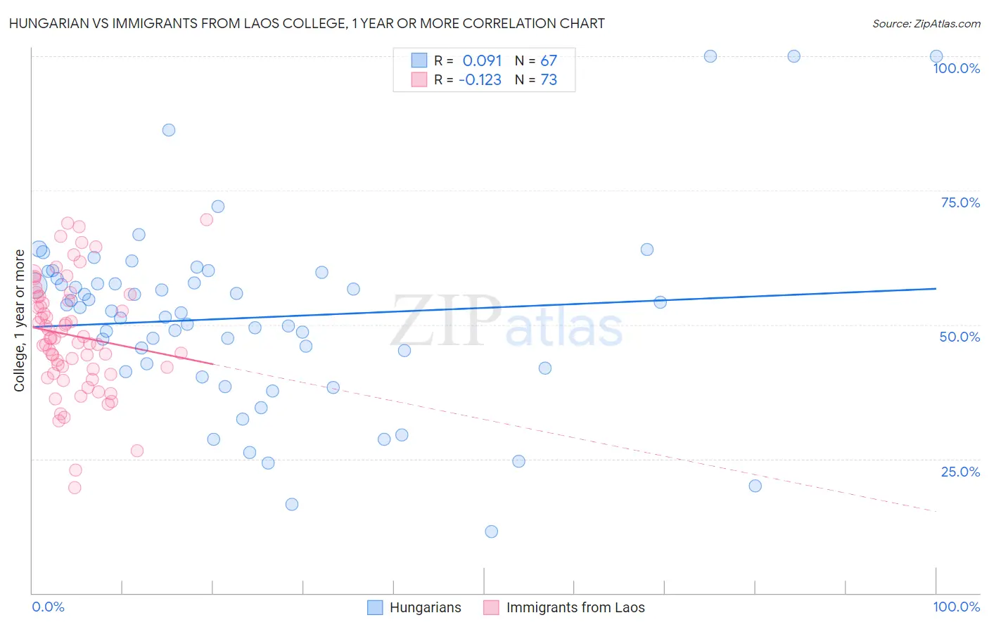 Hungarian vs Immigrants from Laos College, 1 year or more