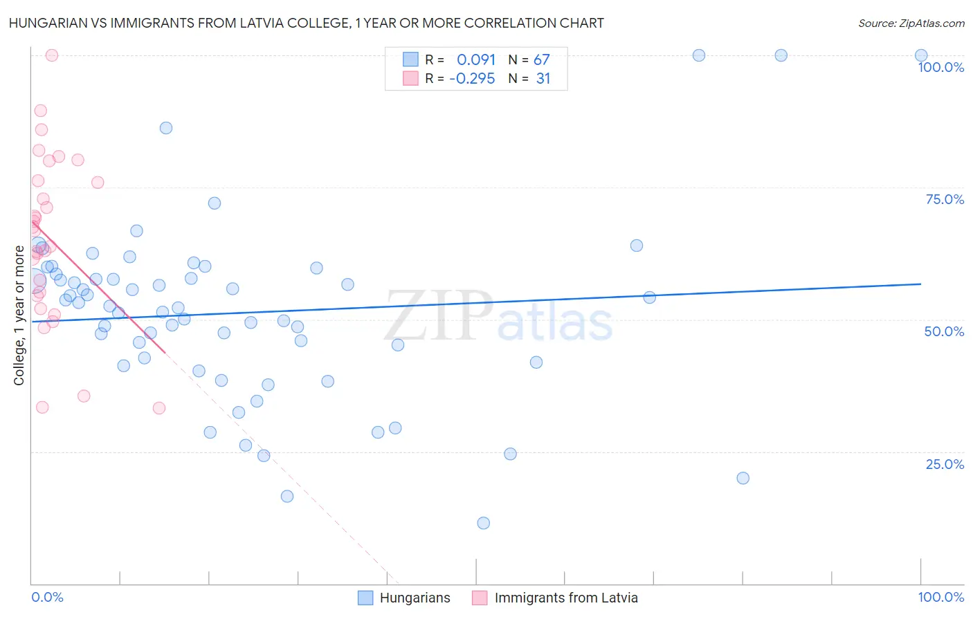 Hungarian vs Immigrants from Latvia College, 1 year or more