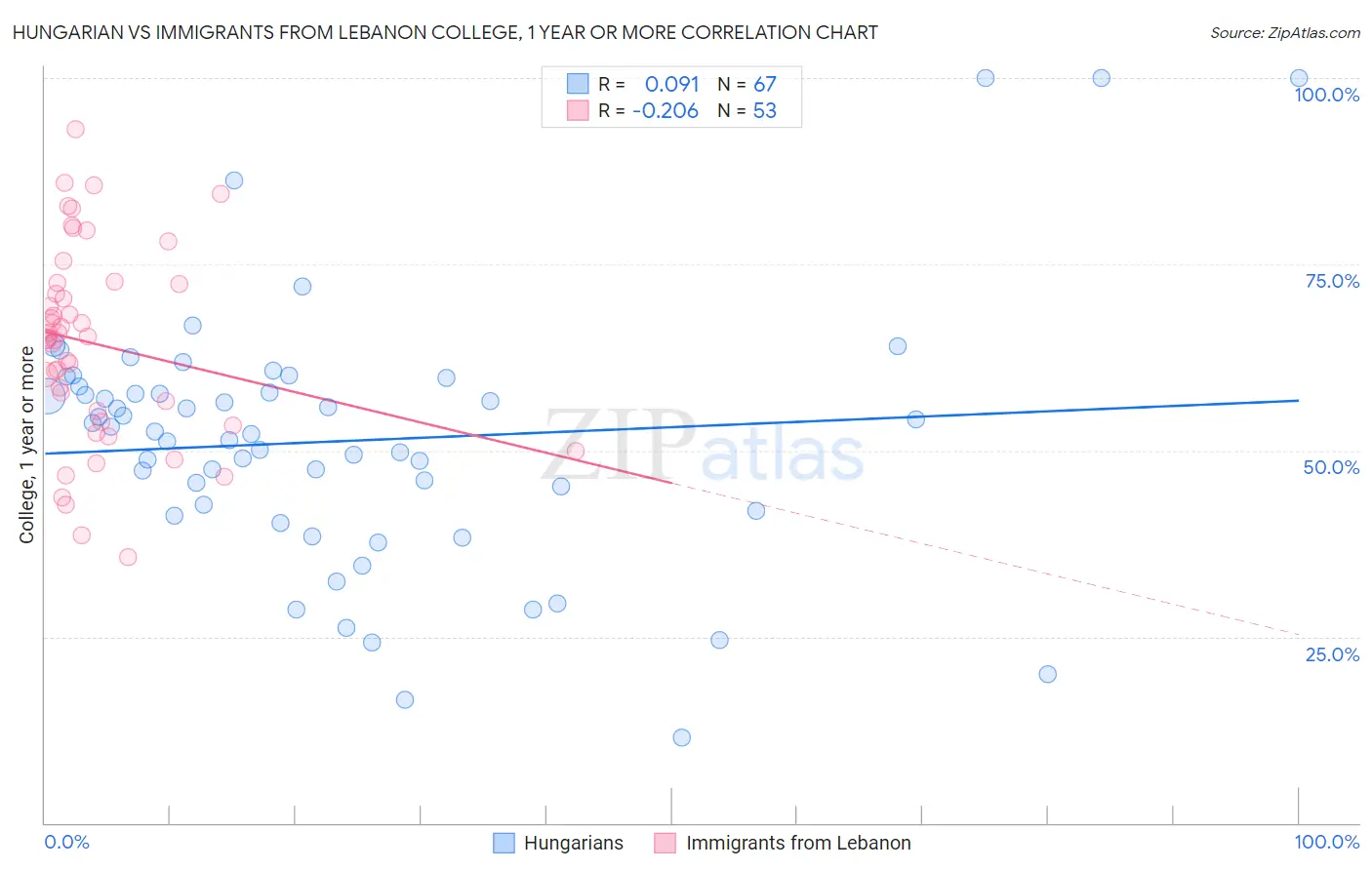 Hungarian vs Immigrants from Lebanon College, 1 year or more