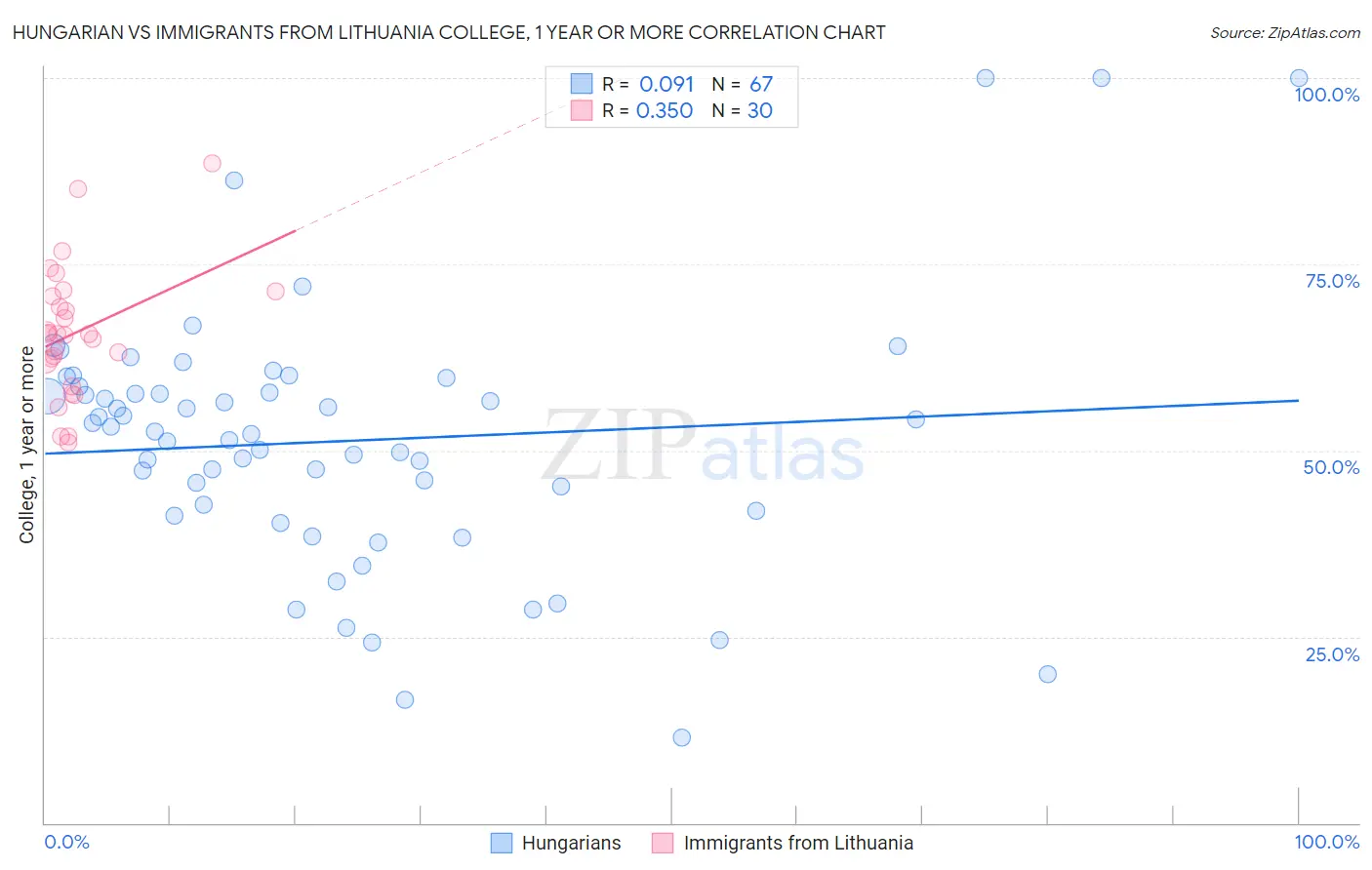 Hungarian vs Immigrants from Lithuania College, 1 year or more