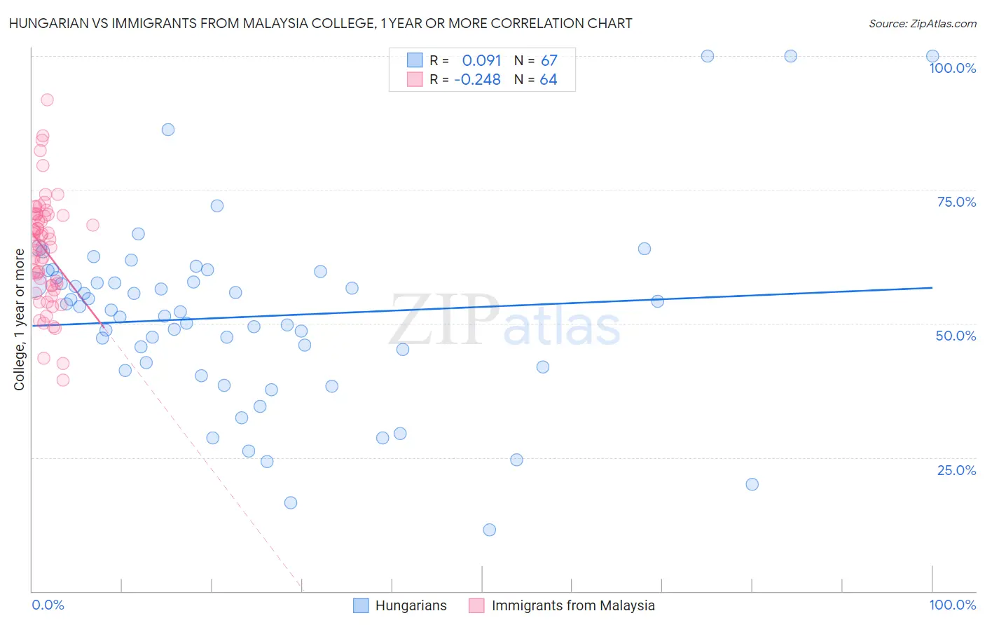 Hungarian vs Immigrants from Malaysia College, 1 year or more