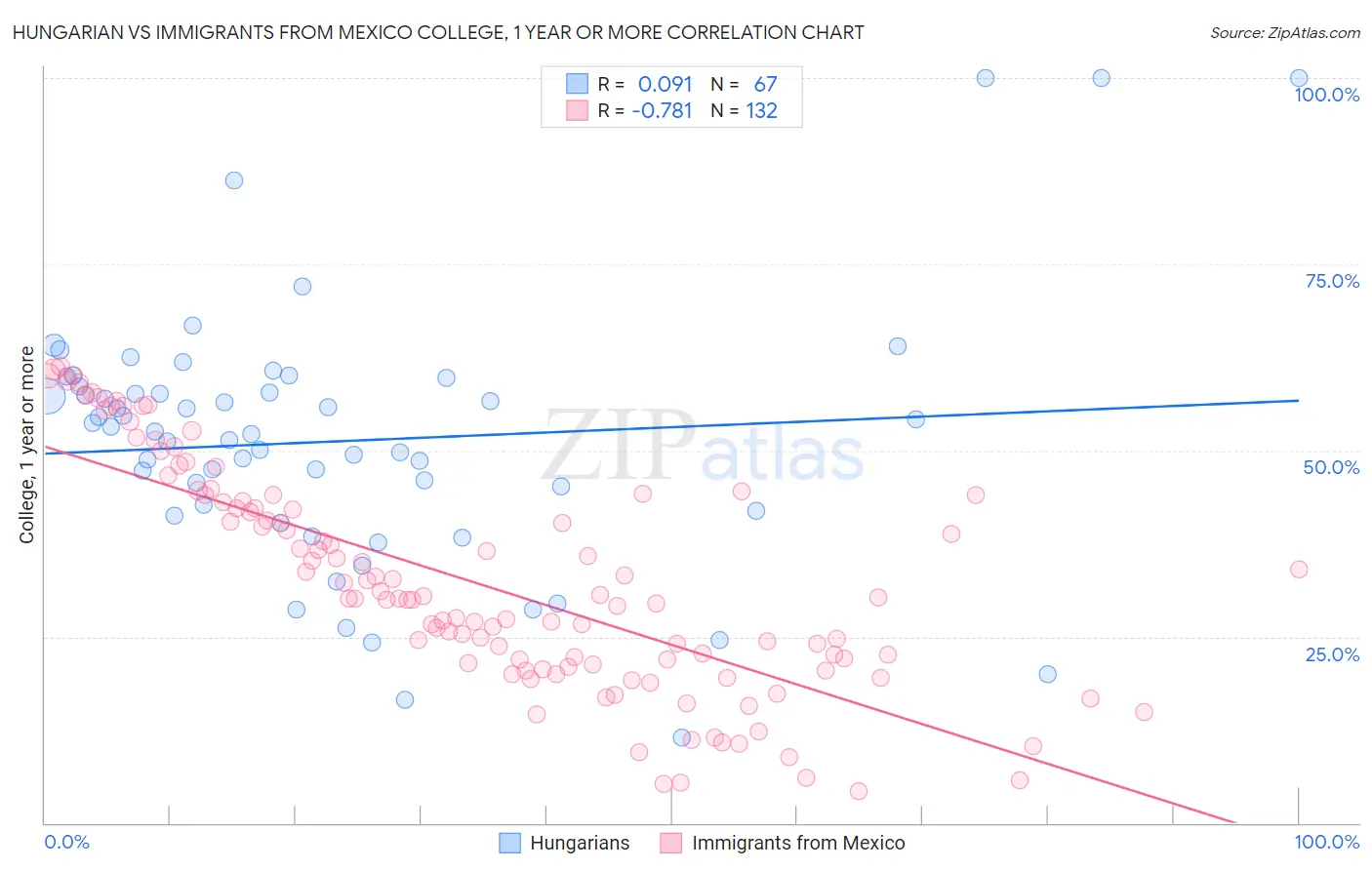 Hungarian vs Immigrants from Mexico College, 1 year or more