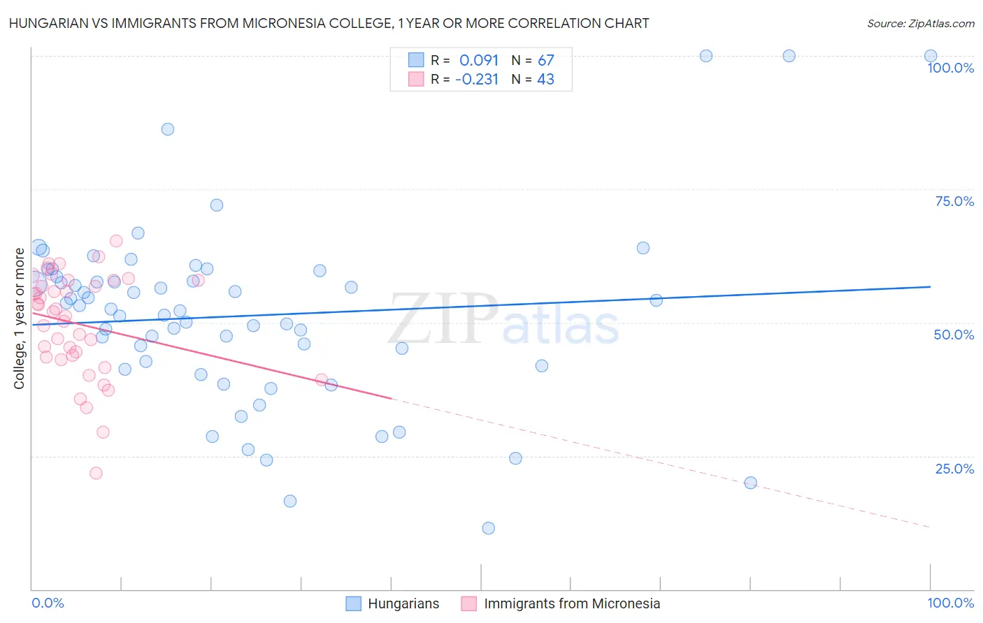 Hungarian vs Immigrants from Micronesia College, 1 year or more
