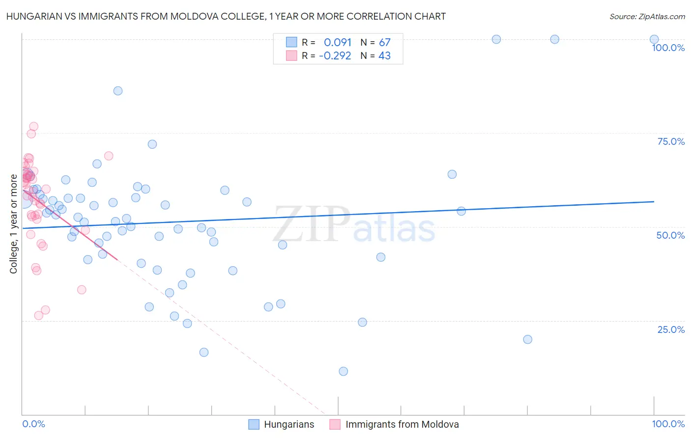Hungarian vs Immigrants from Moldova College, 1 year or more