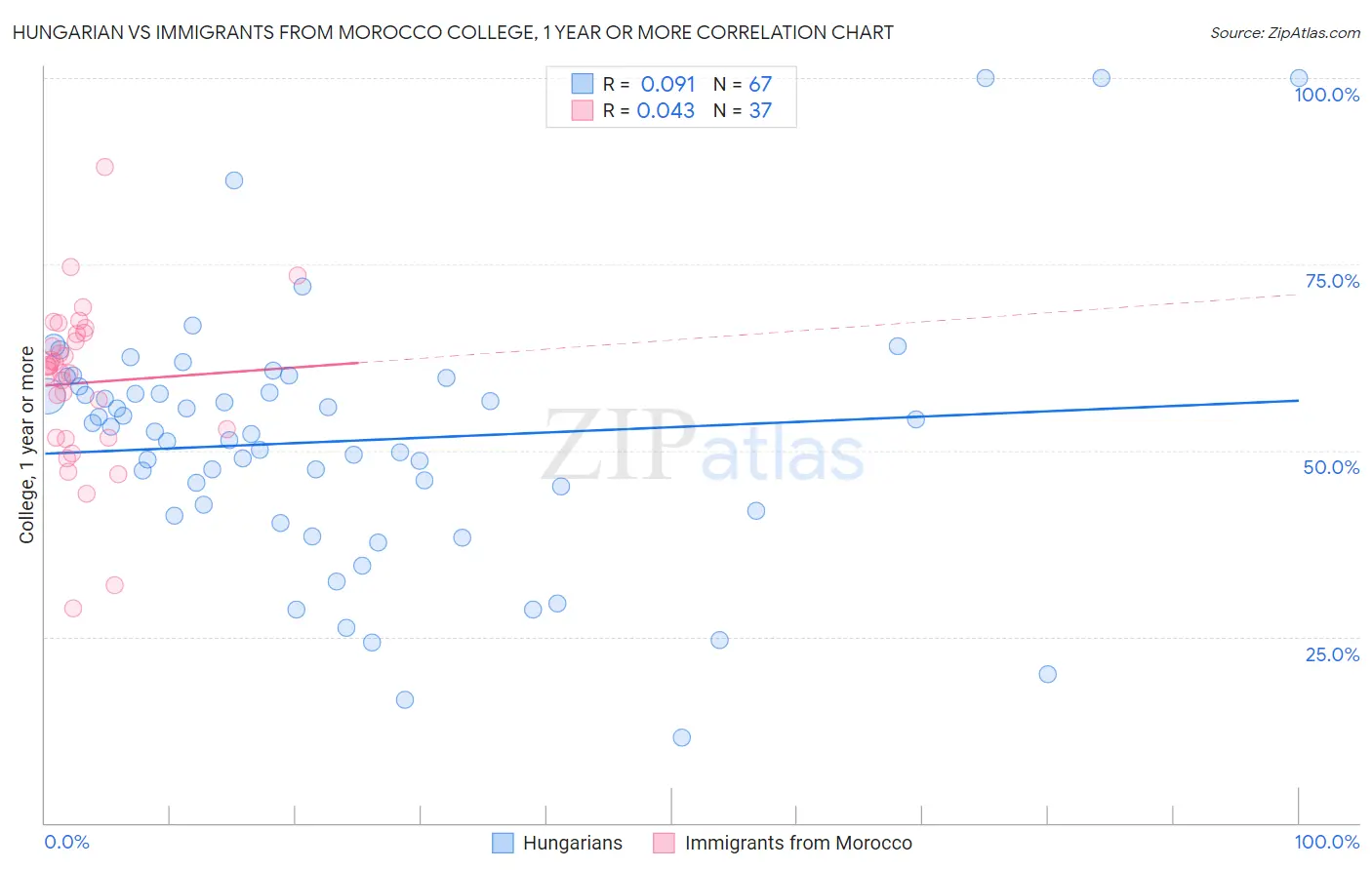 Hungarian vs Immigrants from Morocco College, 1 year or more