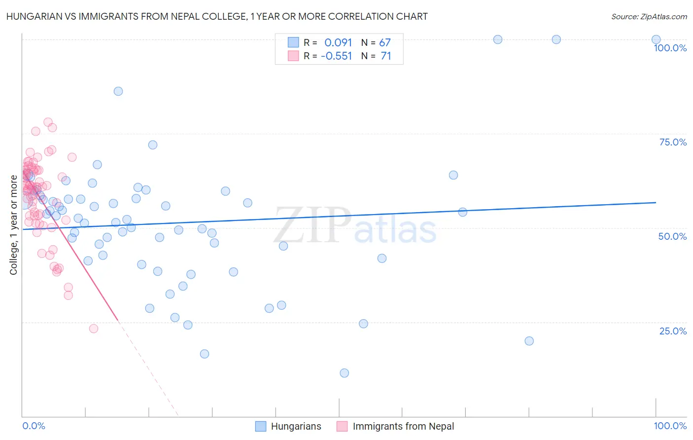 Hungarian vs Immigrants from Nepal College, 1 year or more