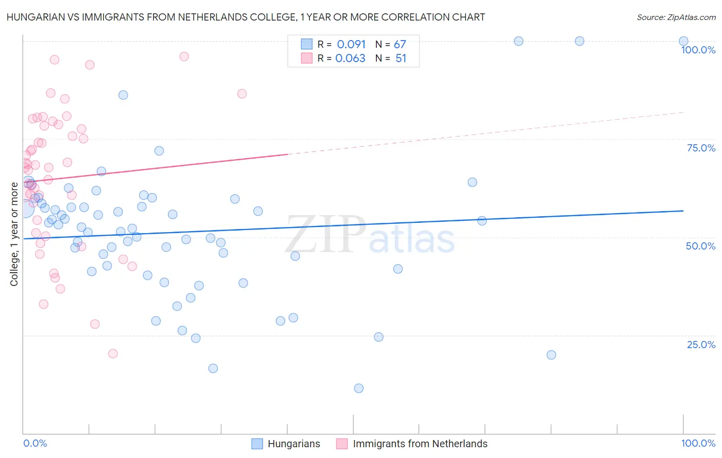 Hungarian vs Immigrants from Netherlands College, 1 year or more