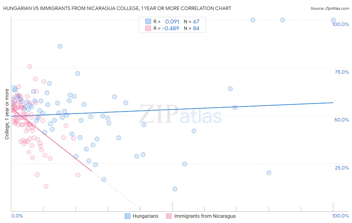 Hungarian vs Immigrants from Nicaragua College, 1 year or more