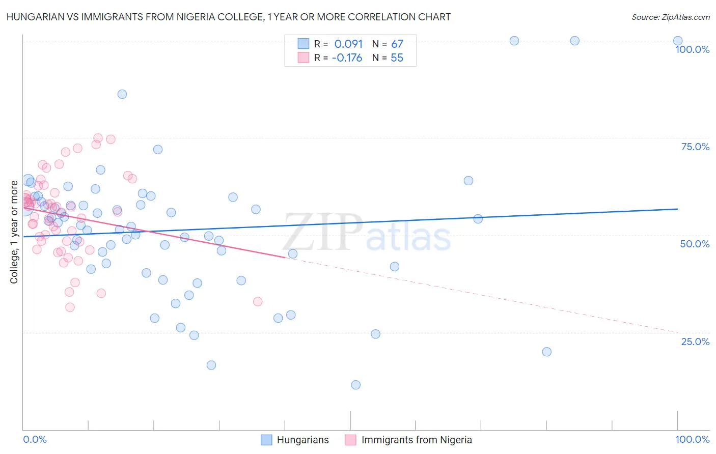 Hungarian vs Immigrants from Nigeria College, 1 year or more