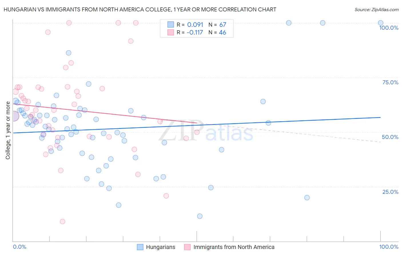 Hungarian vs Immigrants from North America College, 1 year or more