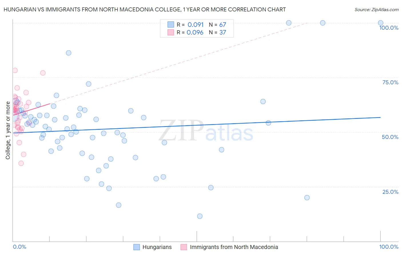 Hungarian vs Immigrants from North Macedonia College, 1 year or more