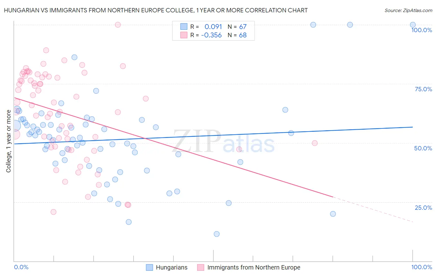 Hungarian vs Immigrants from Northern Europe College, 1 year or more