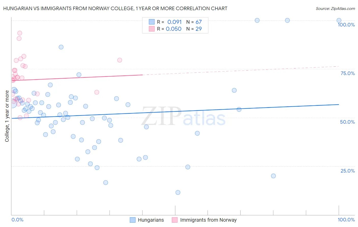 Hungarian vs Immigrants from Norway College, 1 year or more