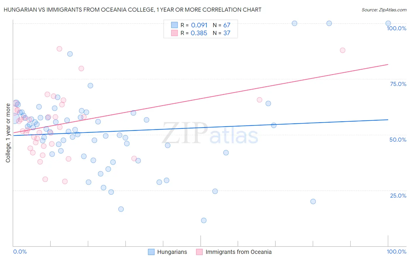 Hungarian vs Immigrants from Oceania College, 1 year or more