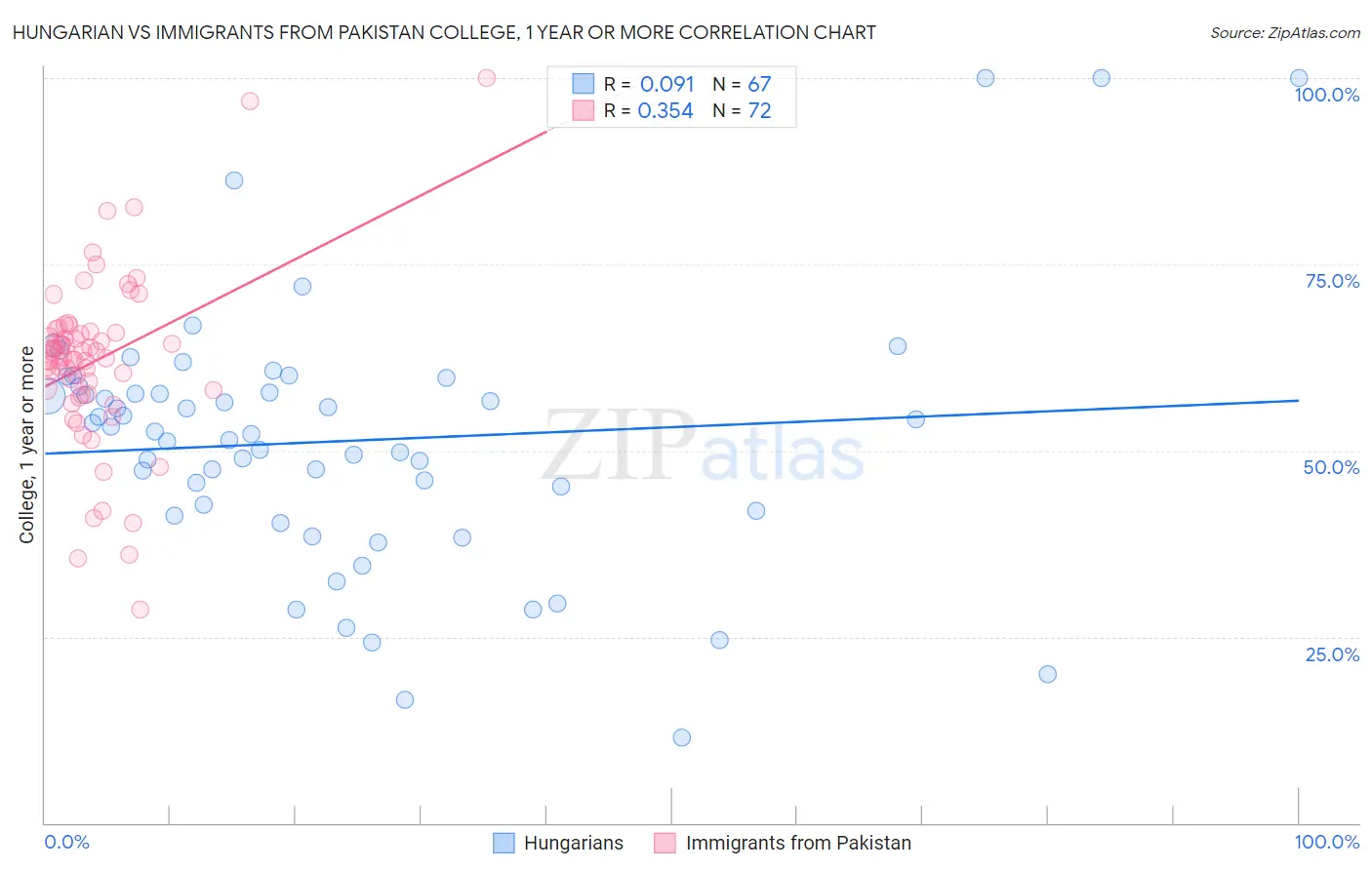 Hungarian vs Immigrants from Pakistan College, 1 year or more
