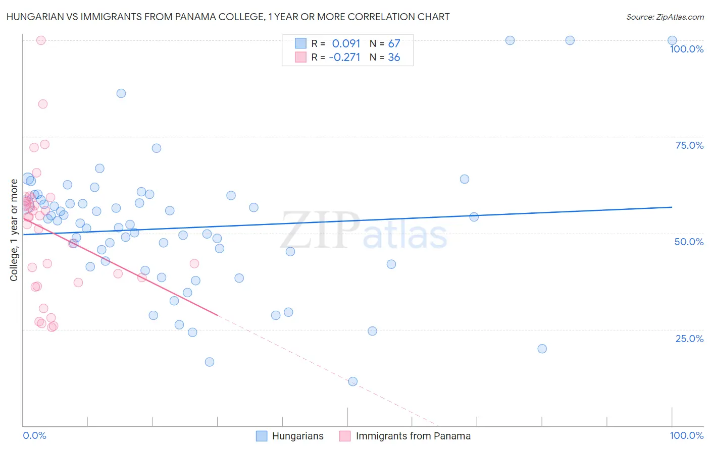 Hungarian vs Immigrants from Panama College, 1 year or more