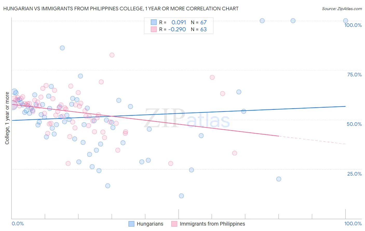 Hungarian vs Immigrants from Philippines College, 1 year or more