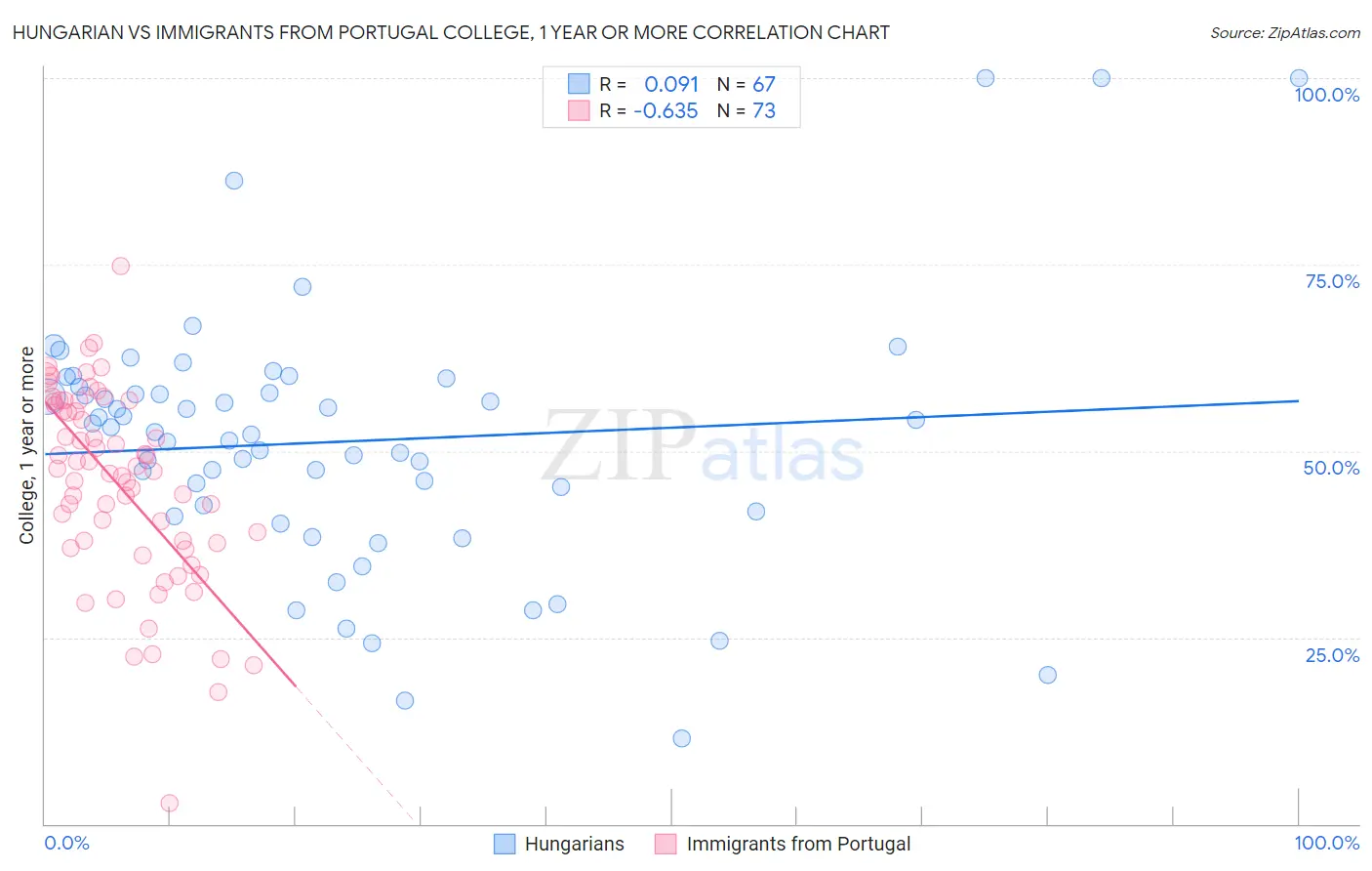 Hungarian vs Immigrants from Portugal College, 1 year or more