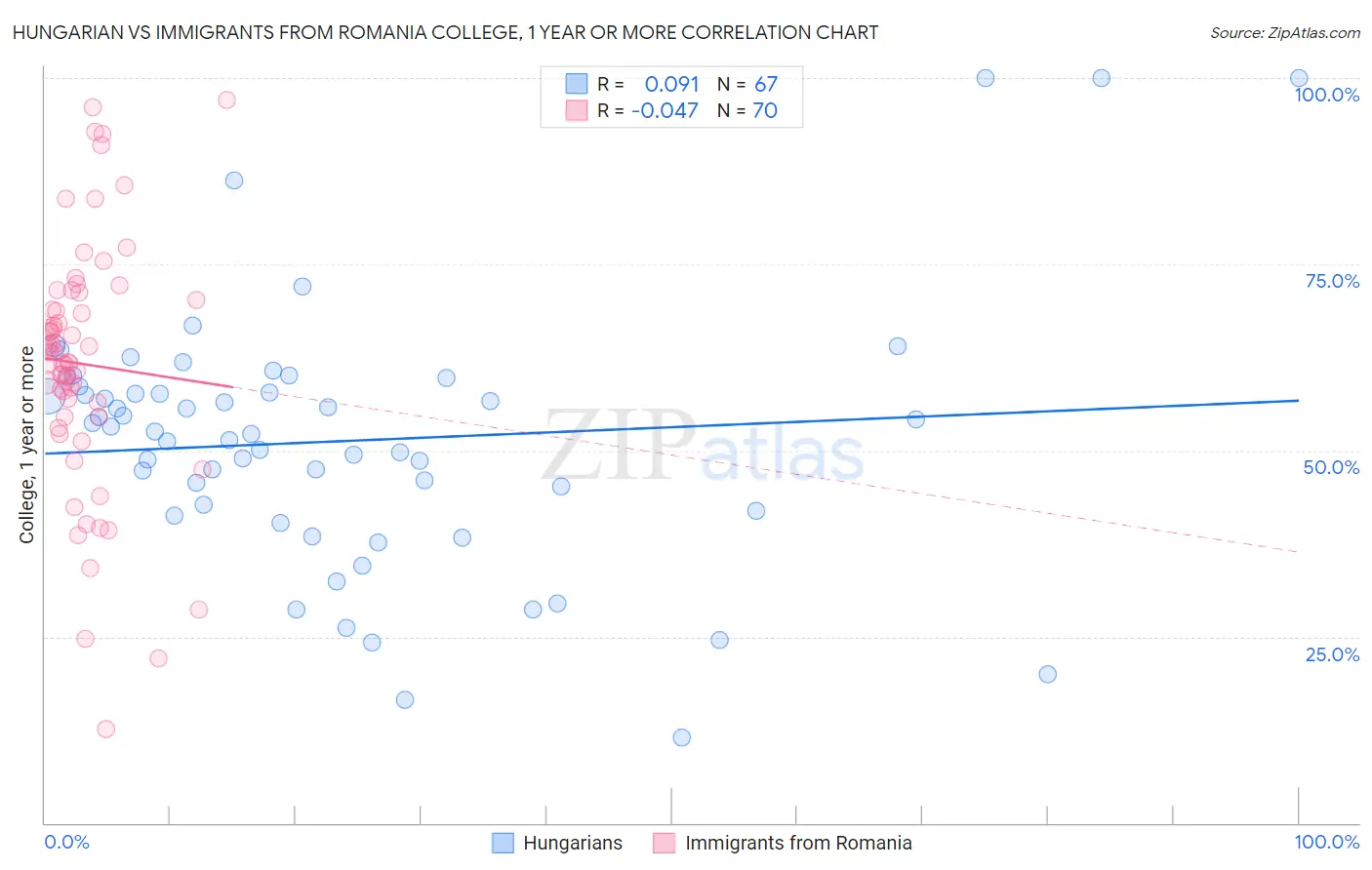 Hungarian vs Immigrants from Romania College, 1 year or more