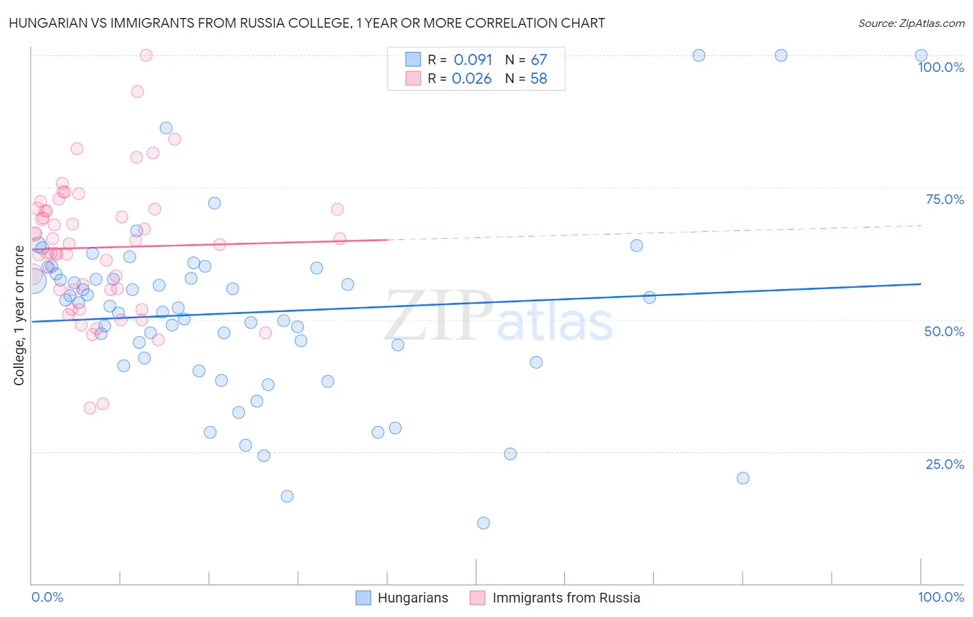 Hungarian vs Immigrants from Russia College, 1 year or more