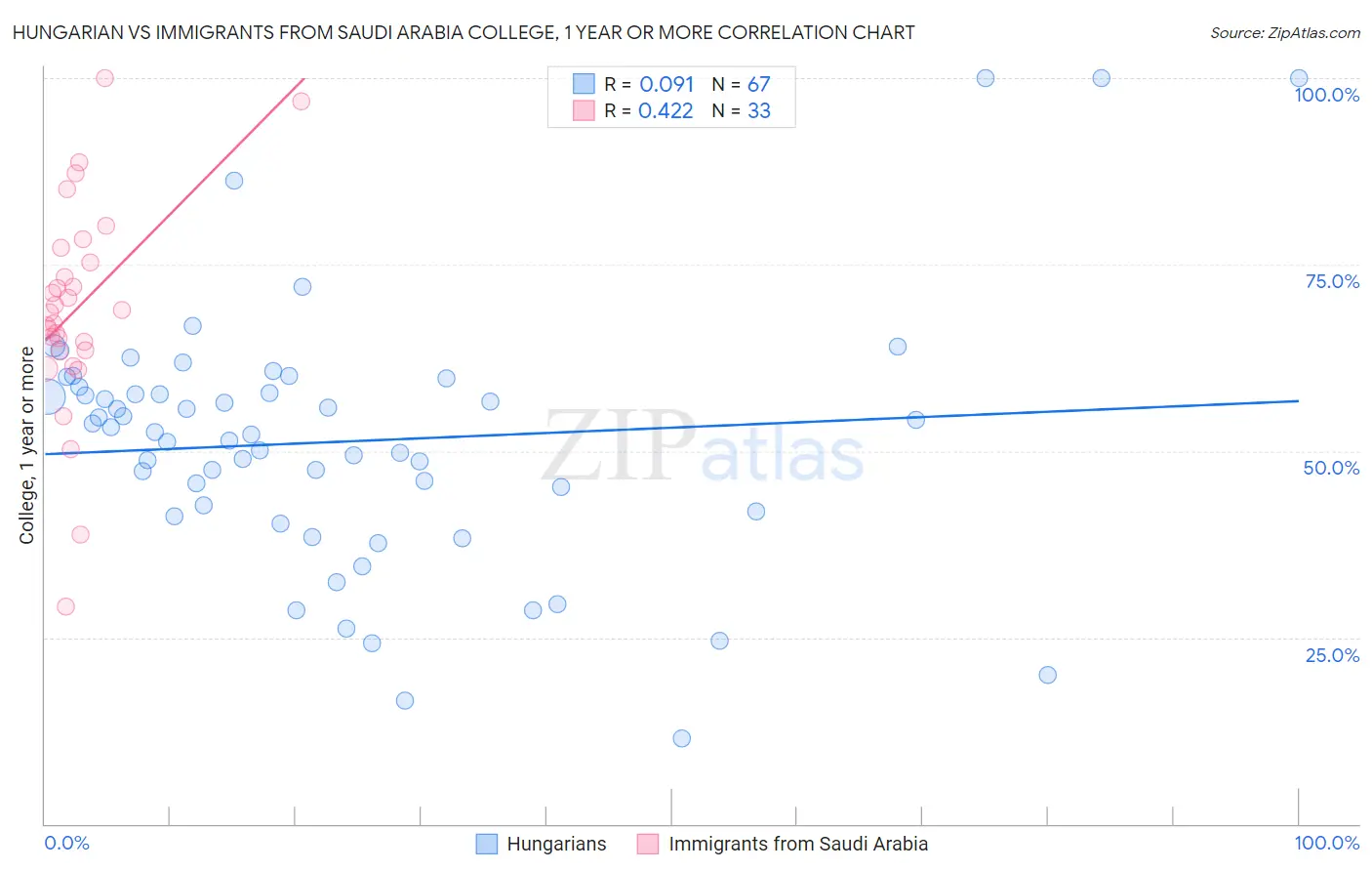 Hungarian vs Immigrants from Saudi Arabia College, 1 year or more