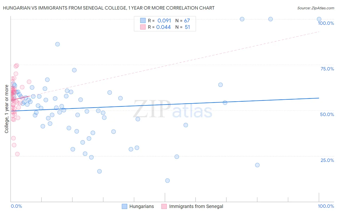 Hungarian vs Immigrants from Senegal College, 1 year or more