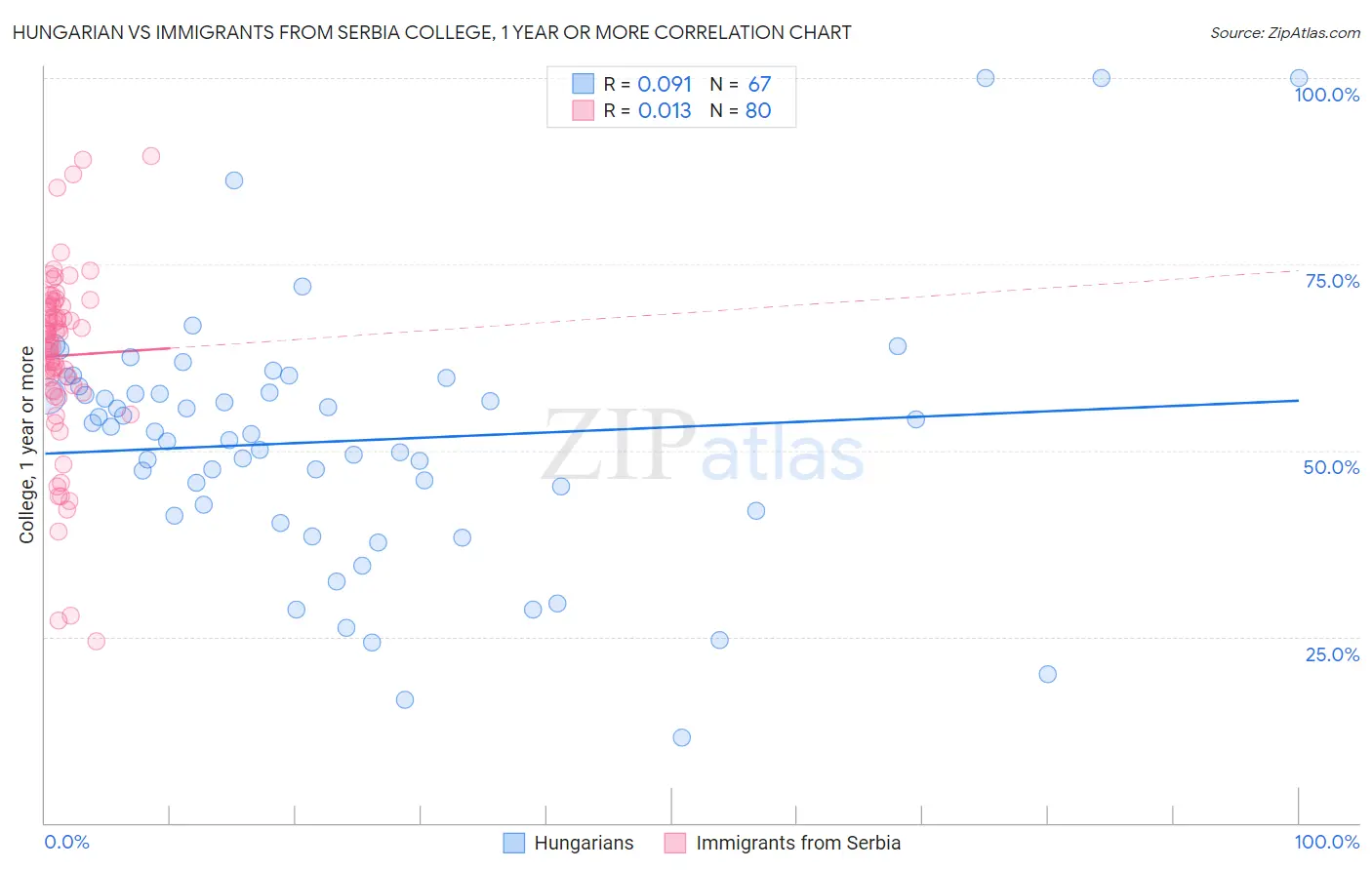 Hungarian vs Immigrants from Serbia College, 1 year or more