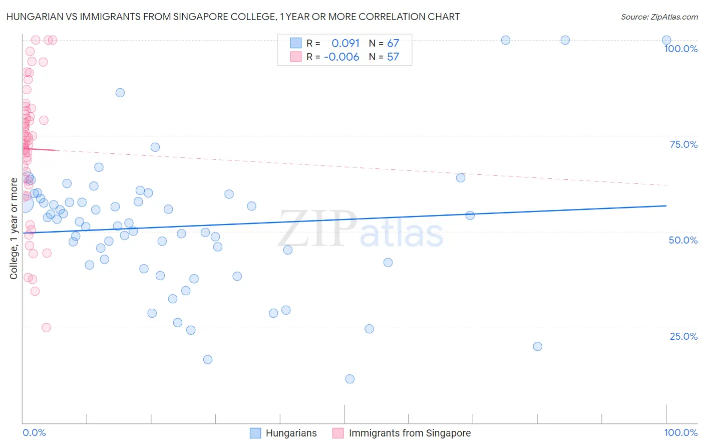 Hungarian vs Immigrants from Singapore College, 1 year or more