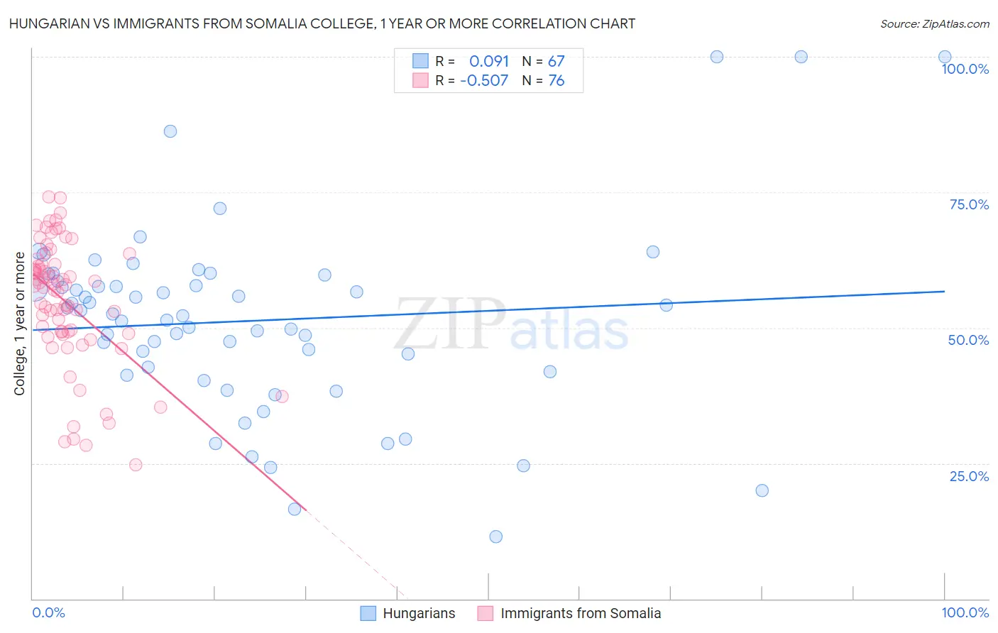 Hungarian vs Immigrants from Somalia College, 1 year or more