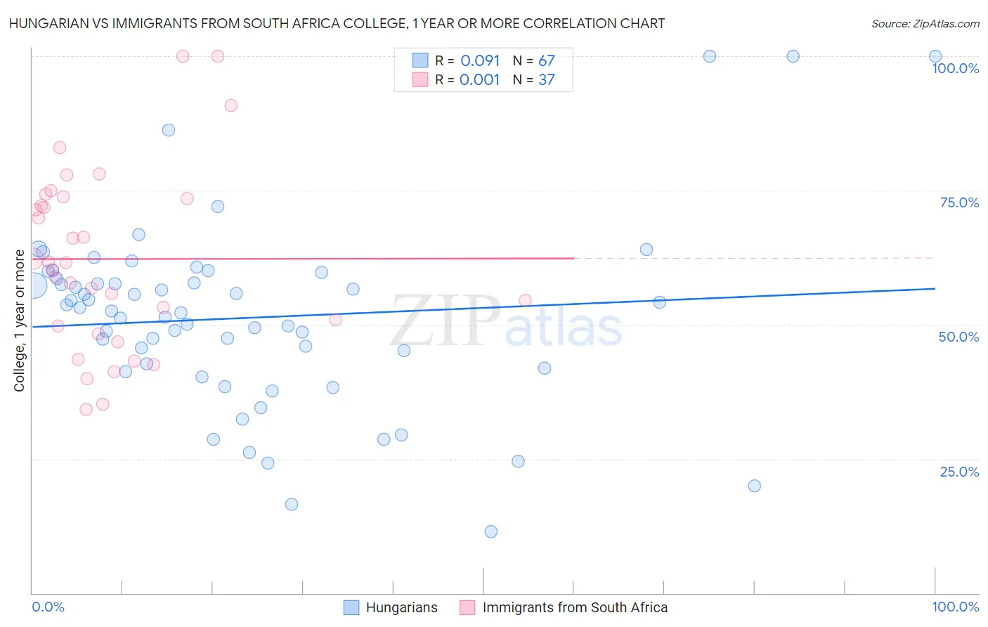 Hungarian vs Immigrants from South Africa College, 1 year or more