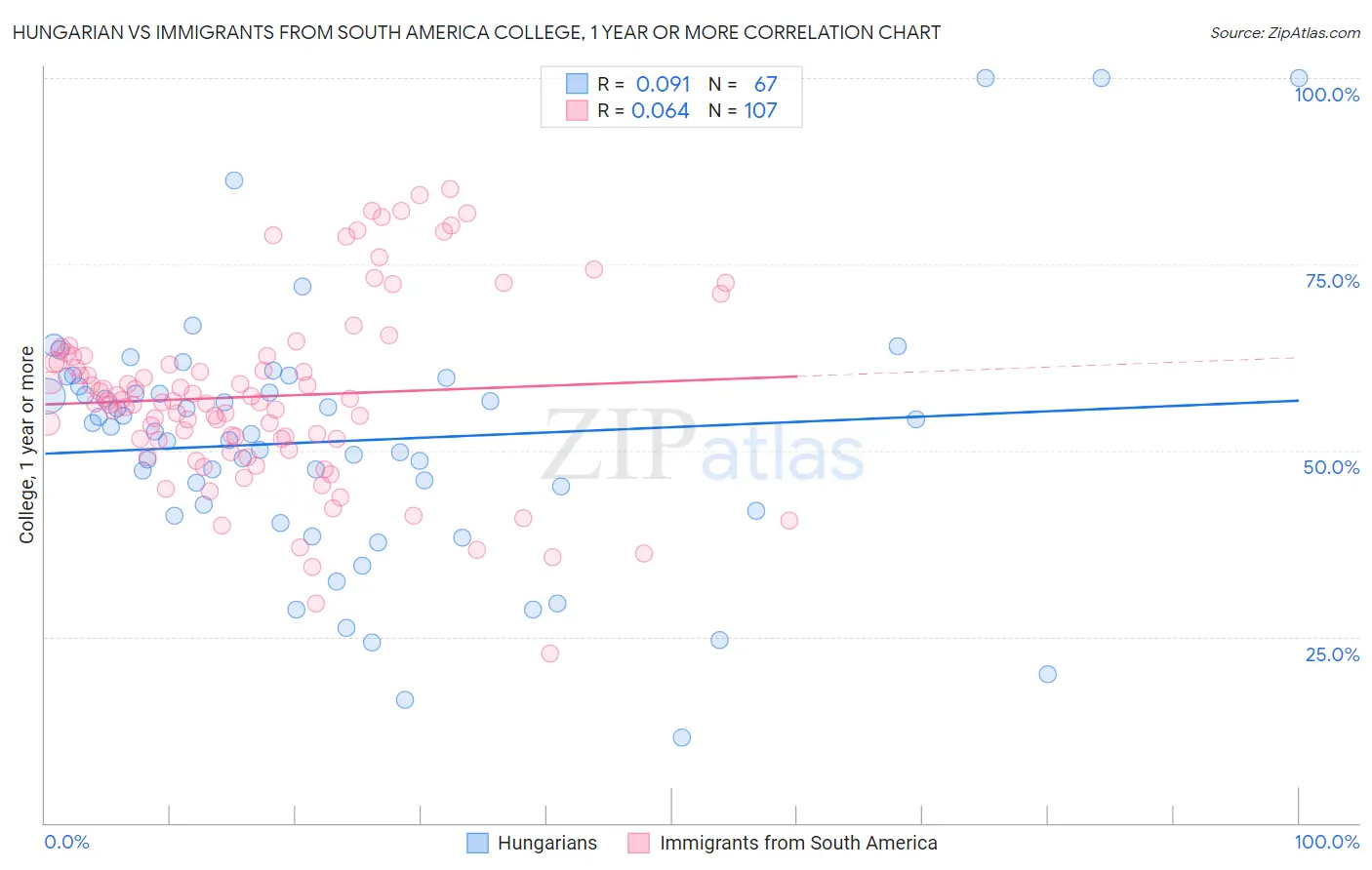Hungarian vs Immigrants from South America College, 1 year or more