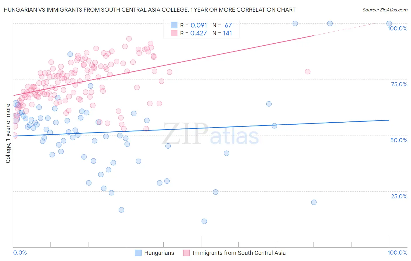 Hungarian vs Immigrants from South Central Asia College, 1 year or more