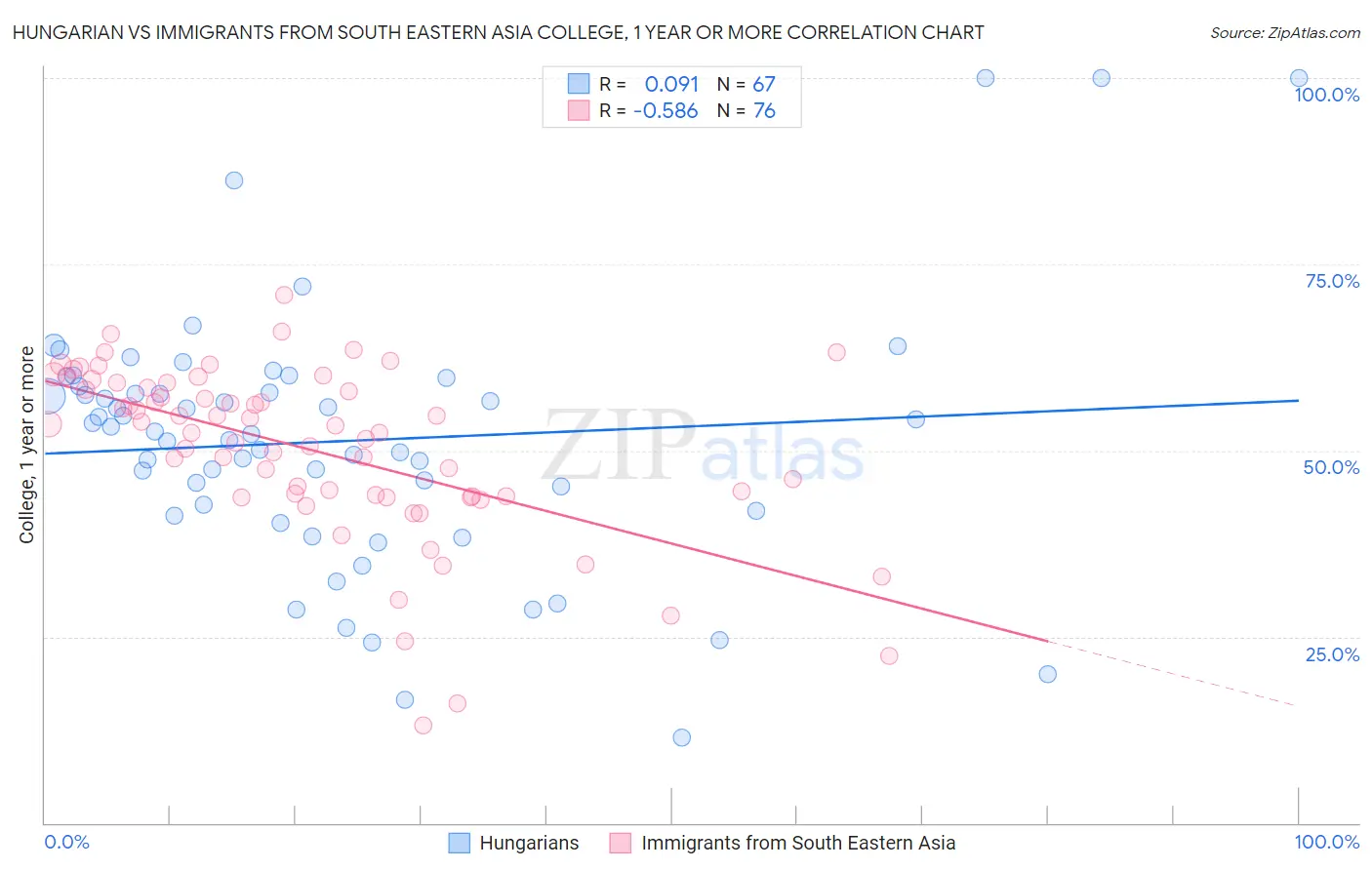 Hungarian vs Immigrants from South Eastern Asia College, 1 year or more