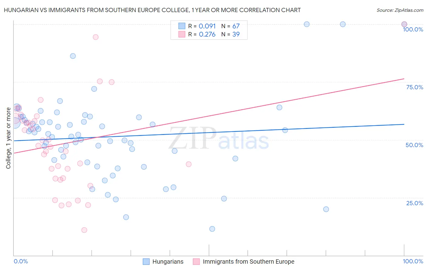 Hungarian vs Immigrants from Southern Europe College, 1 year or more