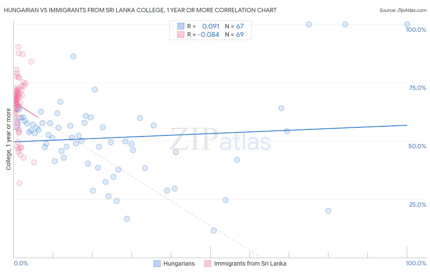 Hungarian vs Immigrants from Sri Lanka College, 1 year or more