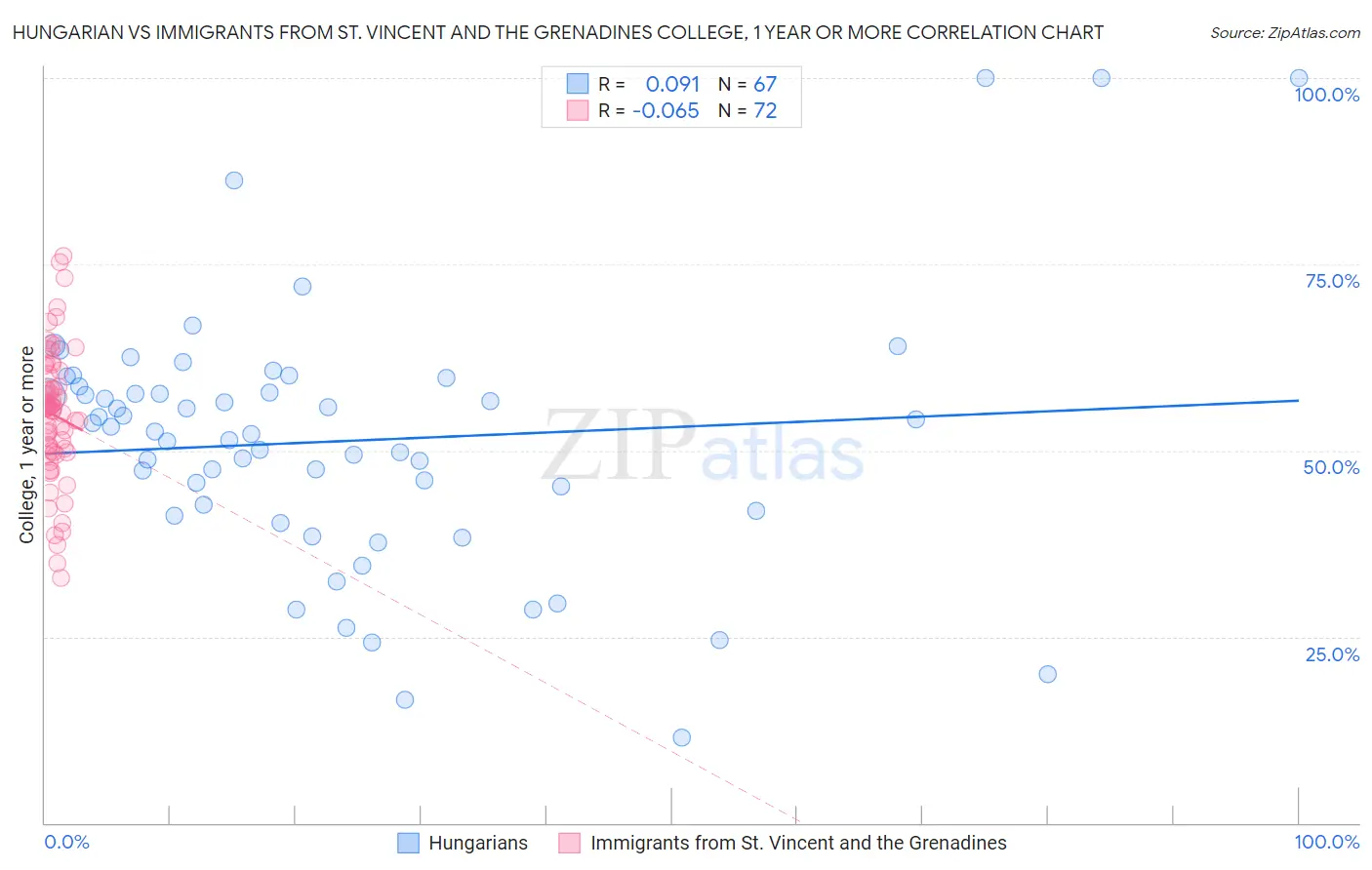 Hungarian vs Immigrants from St. Vincent and the Grenadines College, 1 year or more