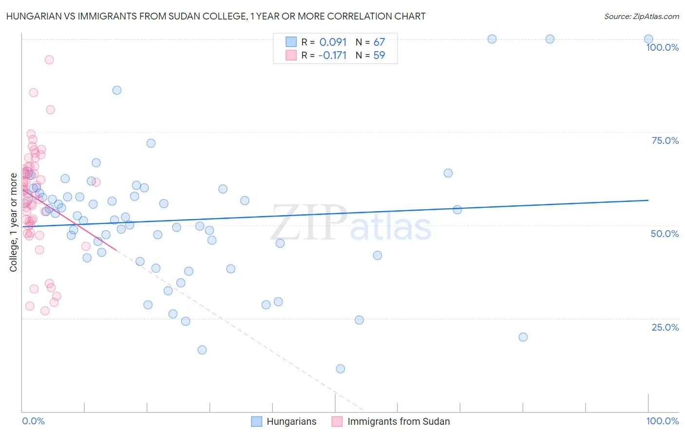 Hungarian vs Immigrants from Sudan College, 1 year or more