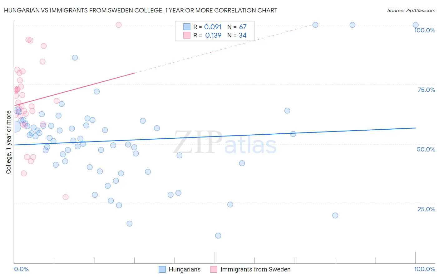 Hungarian vs Immigrants from Sweden College, 1 year or more