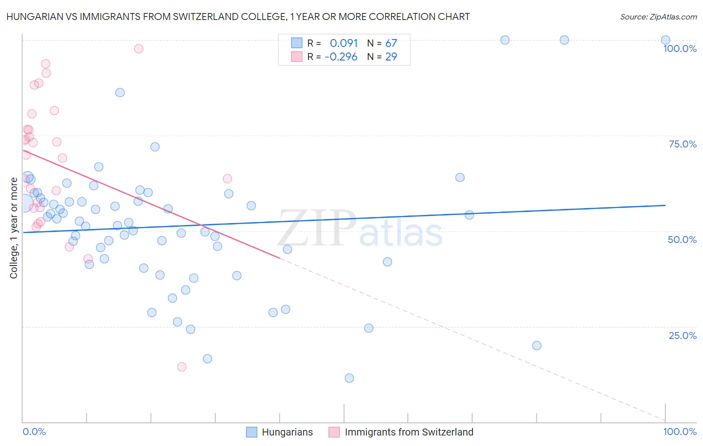 Hungarian vs Immigrants from Switzerland College, 1 year or more