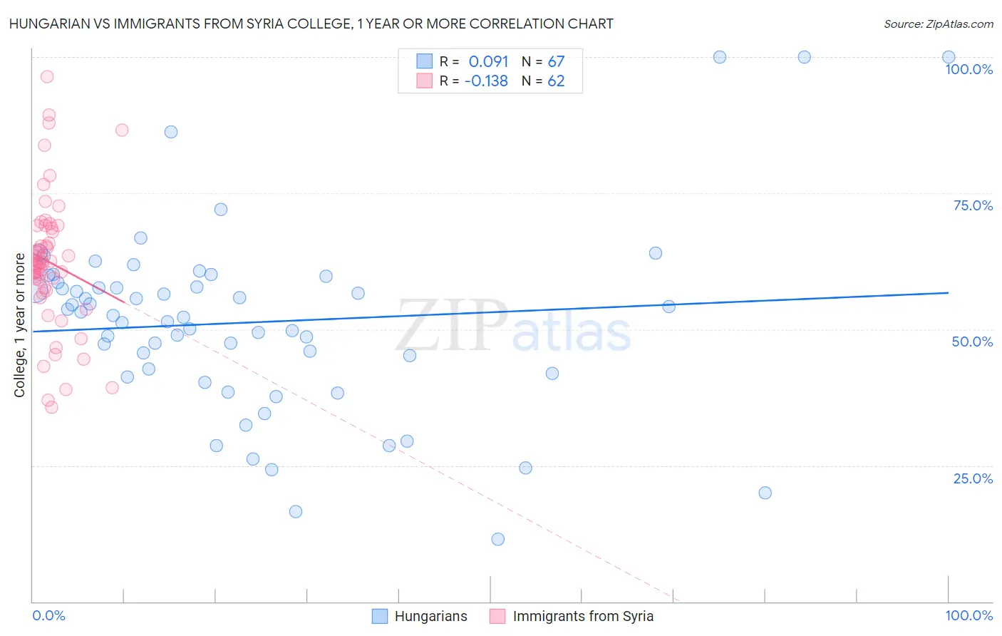 Hungarian vs Immigrants from Syria College, 1 year or more