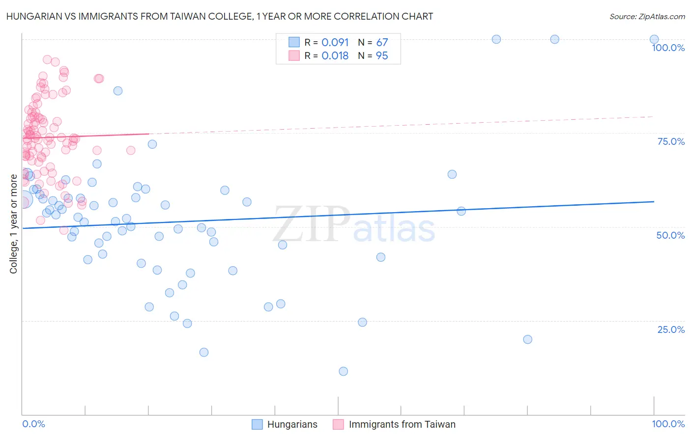 Hungarian vs Immigrants from Taiwan College, 1 year or more