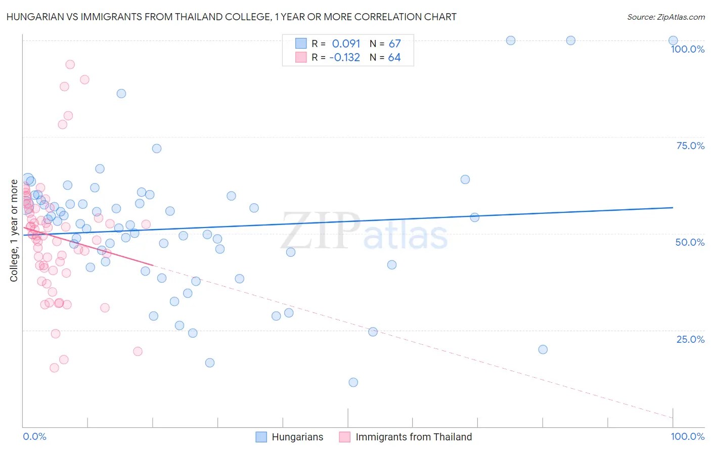 Hungarian vs Immigrants from Thailand College, 1 year or more