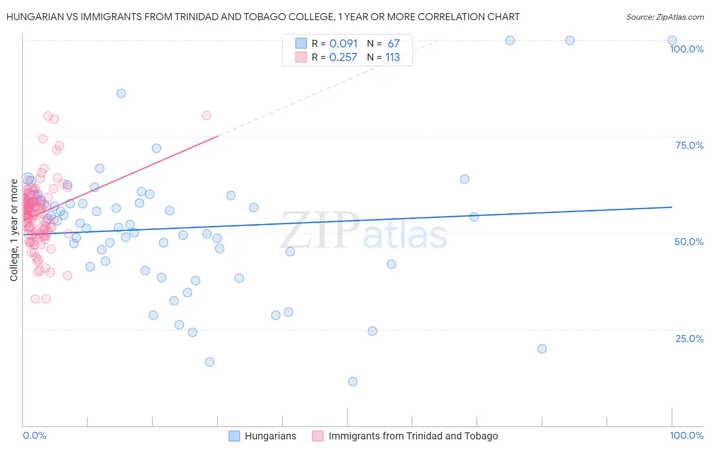 Hungarian vs Immigrants from Trinidad and Tobago College, 1 year or more