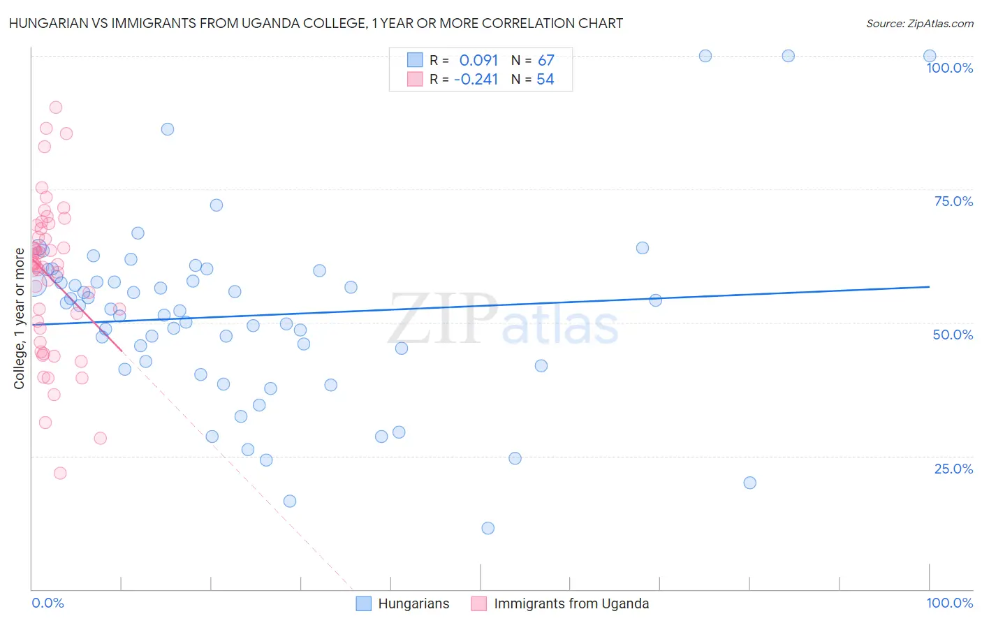 Hungarian vs Immigrants from Uganda College, 1 year or more