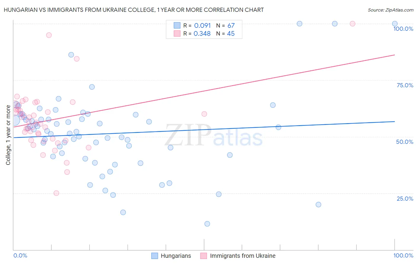 Hungarian vs Immigrants from Ukraine College, 1 year or more