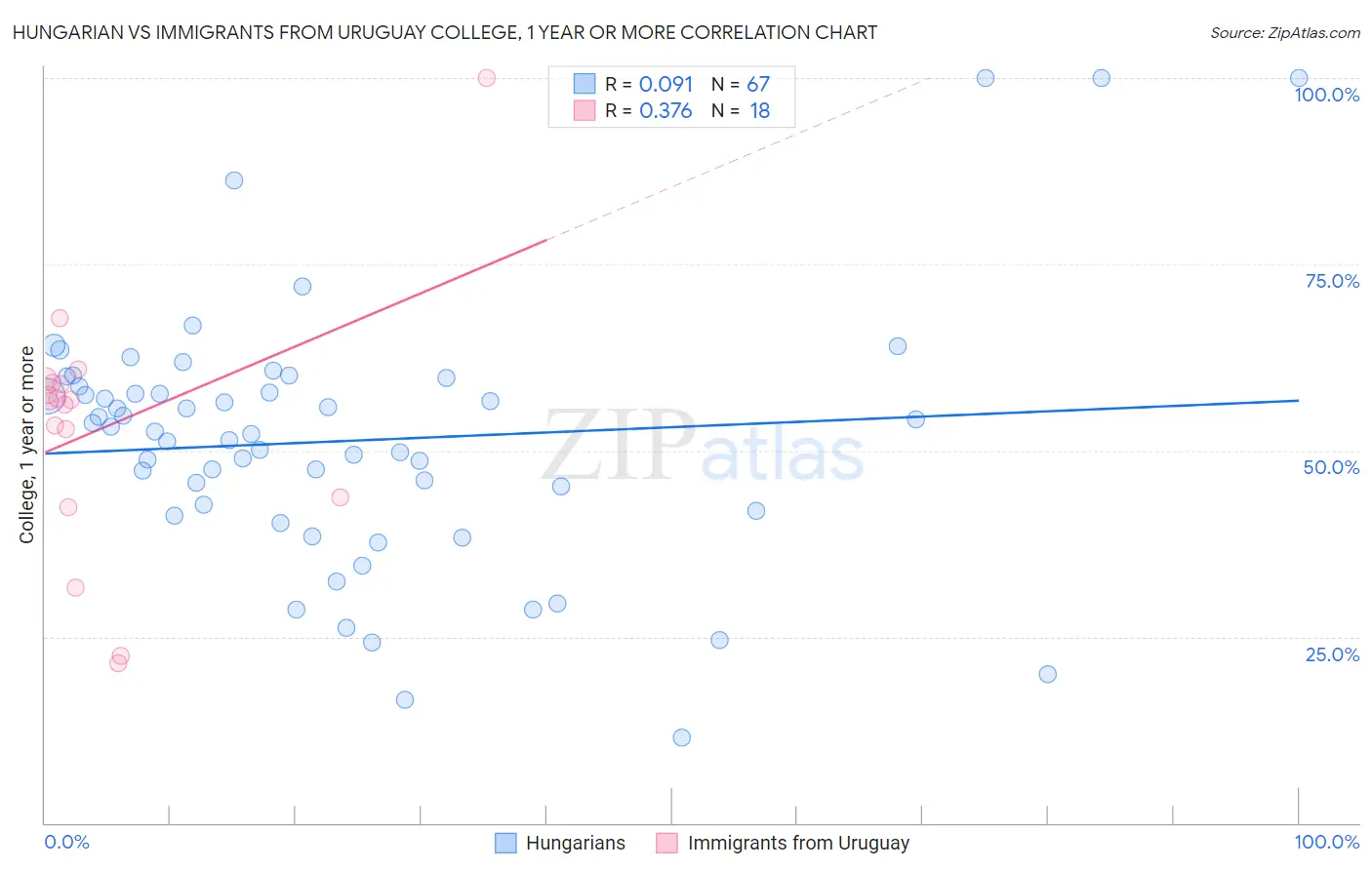 Hungarian vs Immigrants from Uruguay College, 1 year or more
